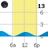 Key Haven tide chart for Saturday, March 13, 2021