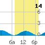Key Haven tide chart for Sunday, March 14, 2021