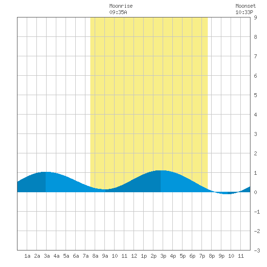 Key Haven tide chart for Tuesday, March 16, 2021