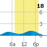 Key Haven tide chart for Thursday, March 18, 2021