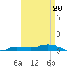 Key Haven tide chart for Saturday, March 20, 2021