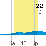 Key Haven tide chart for Monday, March 22, 2021
