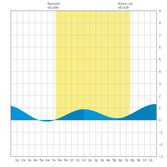 Key Haven tide chart for Friday, March 26, 2021