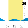Key Haven tide chart for Friday, March 26, 2021