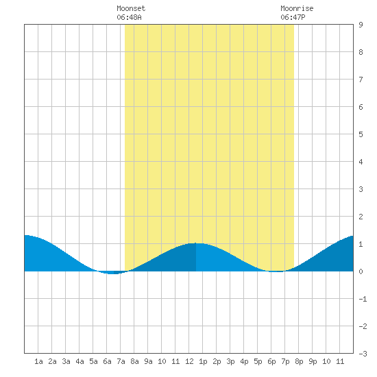 Key Haven tide chart for Saturday, March 27, 2021
