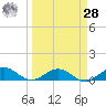 Key Haven tide chart for Sunday, March 28, 2021
