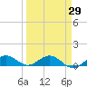 Key Haven tide chart for Monday, March 29, 2021