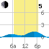 Key Haven tide chart for Friday, March 5, 2021