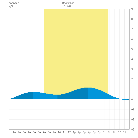 Key Haven tide chart for Saturday, April 17, 2021