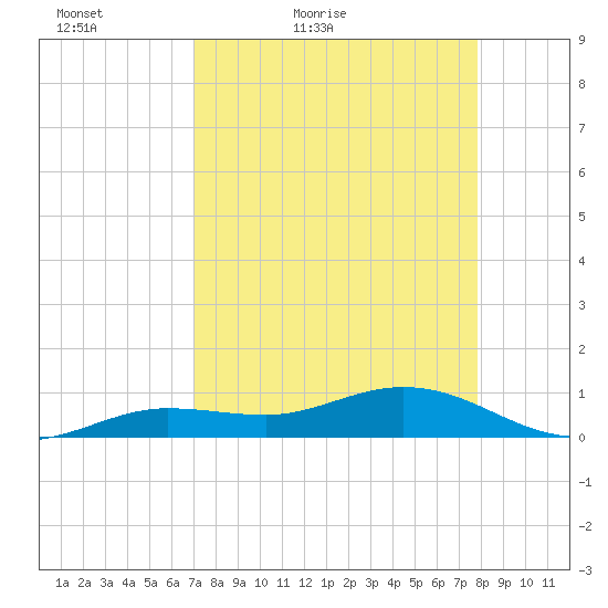 Key Haven tide chart for Sunday, April 18, 2021