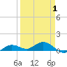 Key Haven tide chart for Thursday, April 1, 2021