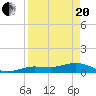 Key Haven tide chart for Tuesday, April 20, 2021
