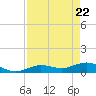 Key Haven tide chart for Thursday, April 22, 2021