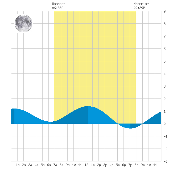 Key Haven tide chart for Monday, April 26, 2021