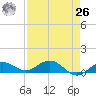 Key Haven tide chart for Monday, April 26, 2021