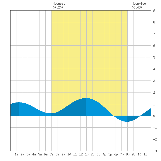 Key Haven tide chart for Tuesday, April 27, 2021