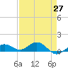 Key Haven tide chart for Tuesday, April 27, 2021