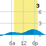 Key Haven tide chart for Saturday, April 3, 2021