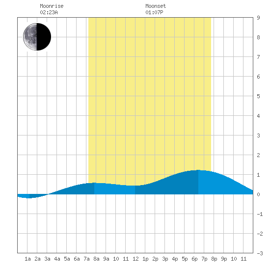 Key Haven tide chart for Sunday, April 4, 2021
