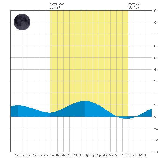 Key Haven tide chart for Tuesday, May 11, 2021