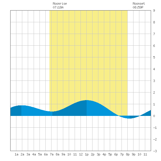 Key Haven tide chart for Wednesday, May 12, 2021