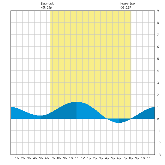 Key Haven tide chart for Monday, May 24, 2021