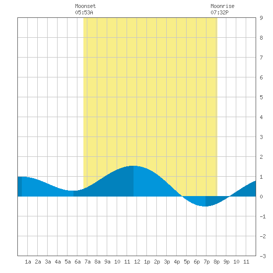 Key Haven tide chart for Tuesday, May 25, 2021