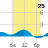 Key Haven tide chart for Tuesday, May 25, 2021