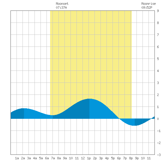 Key Haven tide chart for Thursday, May 27, 2021