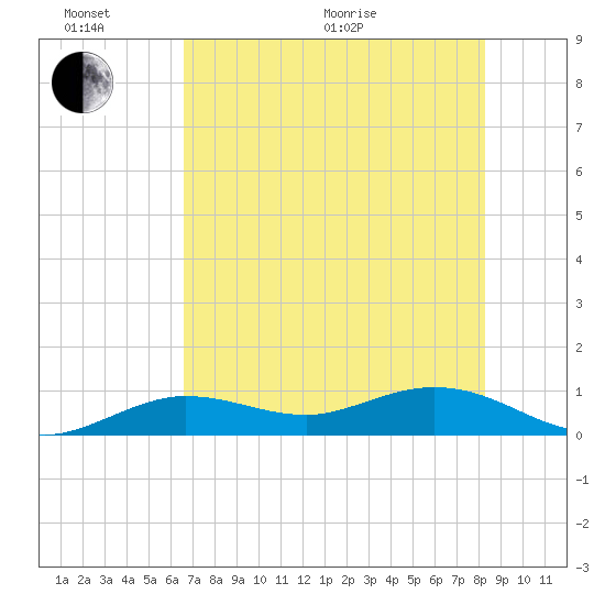 Key Haven tide chart for Thursday, June 17, 2021