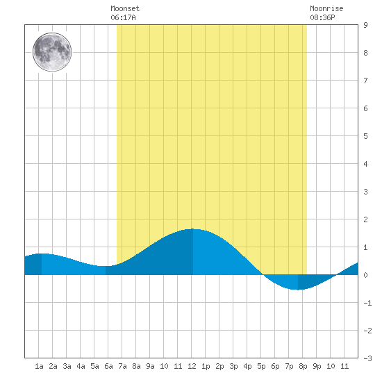 Key Haven tide chart for Thursday, June 24, 2021