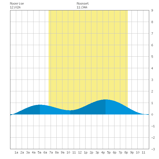 Key Haven tide chart for Tuesday, June 29, 2021