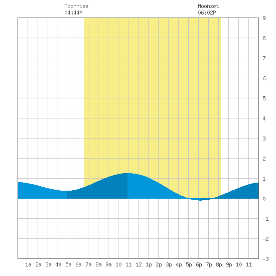 Key Haven tide chart for Monday, June 7, 2021
