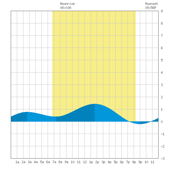 Key Haven tide chart for Sunday, July 11, 2021