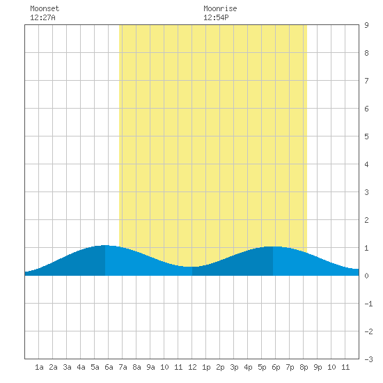 Key Haven tide chart for Friday, July 16, 2021
