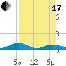 Key Haven tide chart for Saturday, July 17, 2021