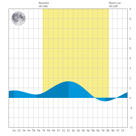 Key Haven tide chart for Friday, July 23, 2021