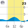 Key Haven tide chart for Friday, July 23, 2021