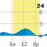 Key Haven tide chart for Saturday, July 24, 2021