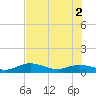Key Haven tide chart for Friday, July 2, 2021