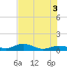 Key Haven tide chart for Saturday, July 3, 2021