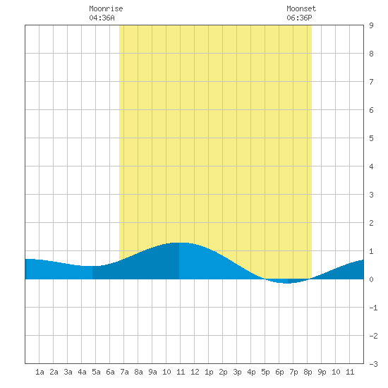Key Haven tide chart for Wednesday, July 7, 2021