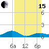 Key Haven tide chart for Sunday, August 15, 2021