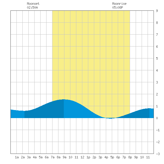 Key Haven tide chart for Wednesday, August 18, 2021