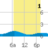 Key Haven tide chart for Sunday, August 1, 2021