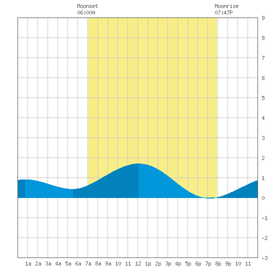 Key Haven tide chart for Saturday, August 21, 2021