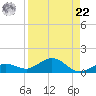Key Haven tide chart for Sunday, August 22, 2021