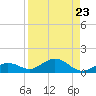Key Haven tide chart for Monday, August 23, 2021