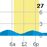 Key Haven tide chart for Friday, August 27, 2021