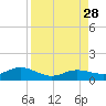 Key Haven tide chart for Saturday, August 28, 2021